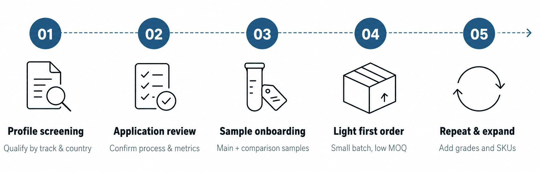 Censil Silica five-step process: 01 Profile screening — qualify by track and country; 02 Application review — confirm process and metrics; 03 Sample onboarding — main and comparison samples; 04 Light first order — small batch, low MOQ; 05 Repeat and expand — add grades and SKUs.