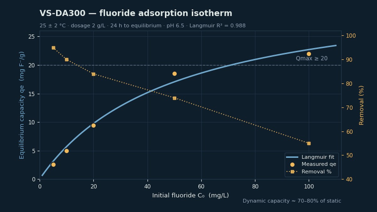 Functionalised silica-based adsorbent for industrial fluoride removal