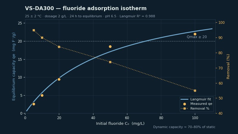 CS-DA300 fluoride adsorption isotherm — equilibrium capacity of 2.6 to 22.0 mg F⁻/g across initial concentrations of 5 to 100 mg/L, with removal rate falling from 95% to 55%.